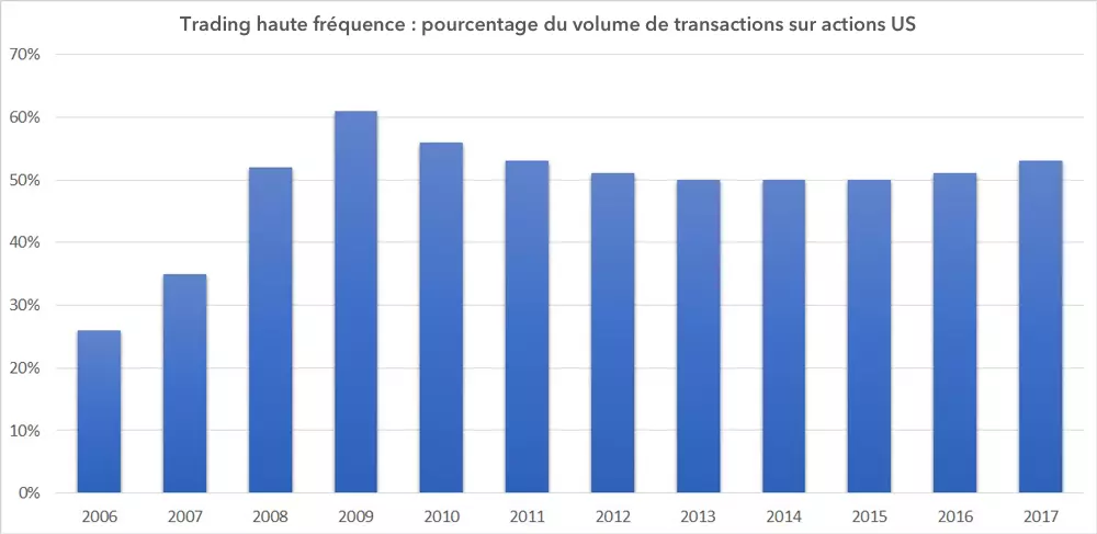 Trading hautre fréquence : volumes